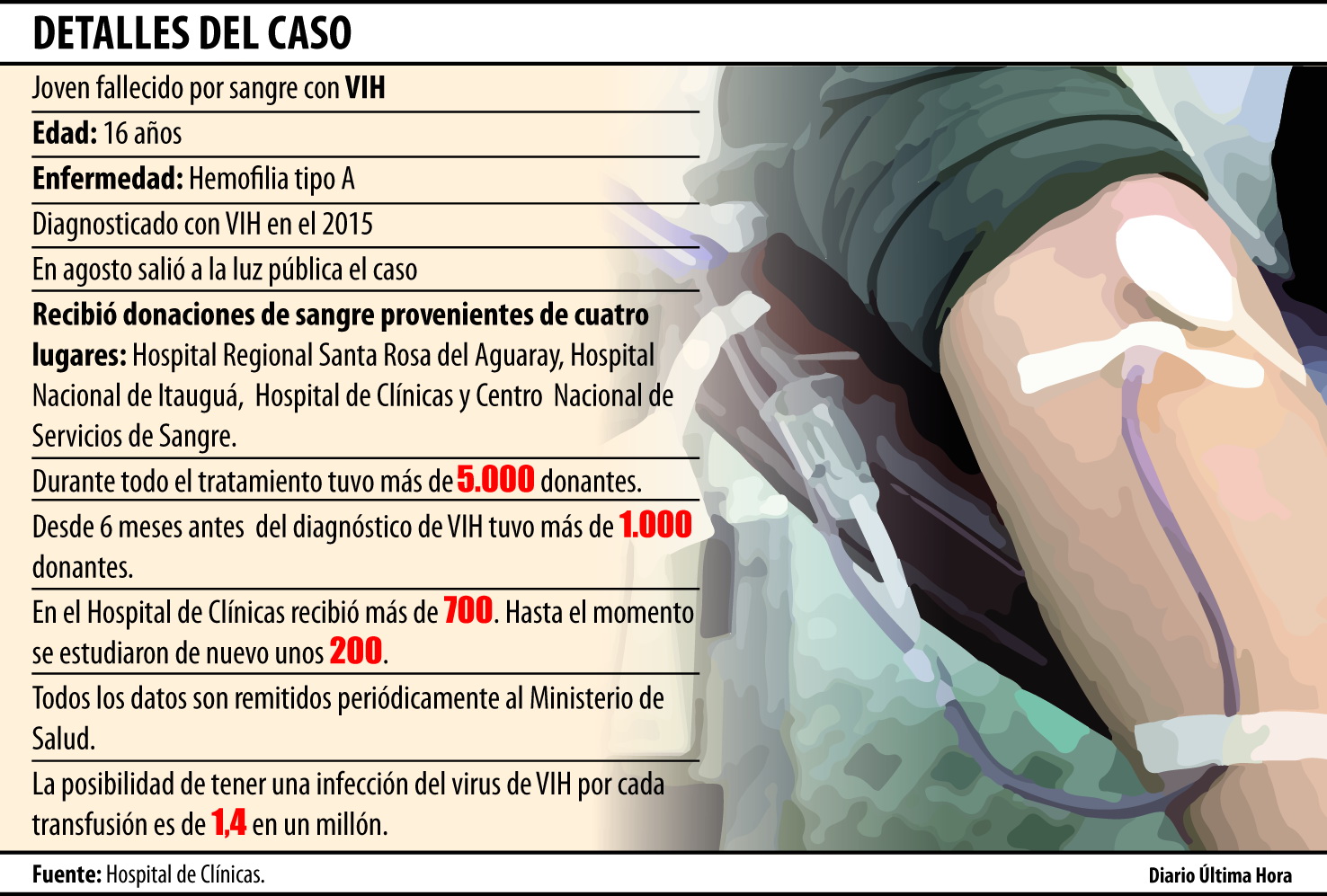 Infografía diario Ultima Hora 