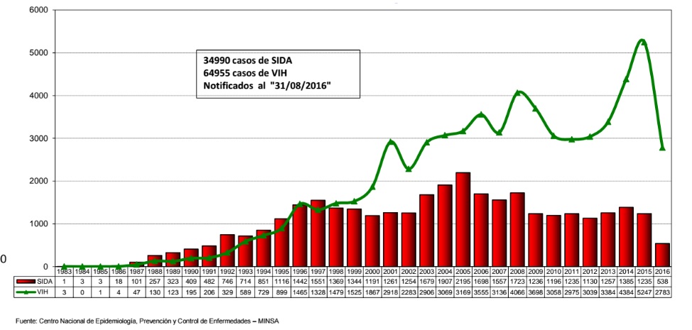 Fuente: Dirección General de Epidemiología - Minsa